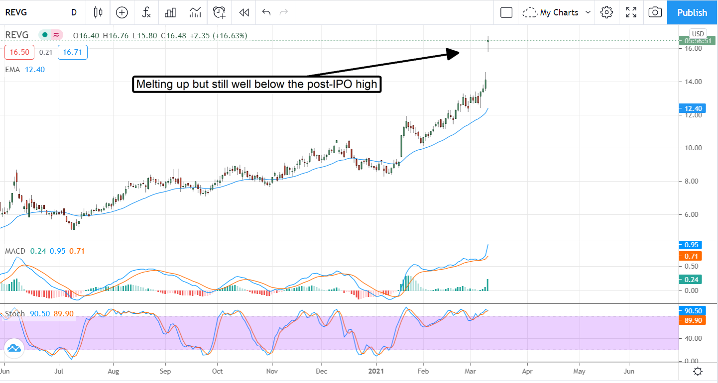 The REV Group Rockets Higher On 2021 Outlook